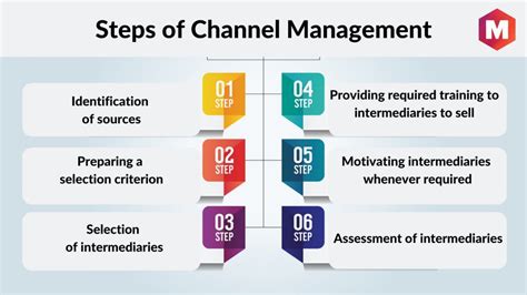 chanel operations|what is distribution channel management.